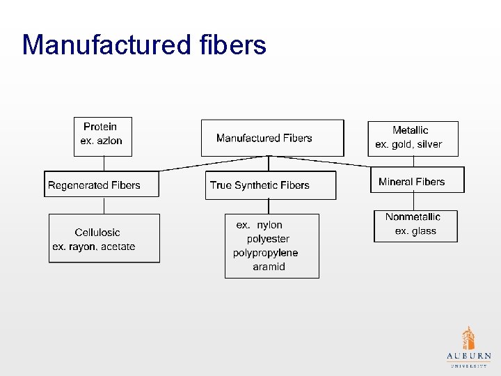 Manufactured fibers 