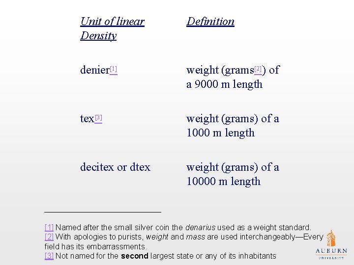 Unit of linear Density Definition denier[1] weight (grams[2]) of a 9000 m length tex[3]