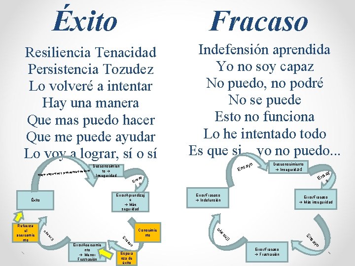 Éxito Fracaso Resiliencia Tenacidad Persistencia Tozudez Lo volveré a intentar Hay una manera Que