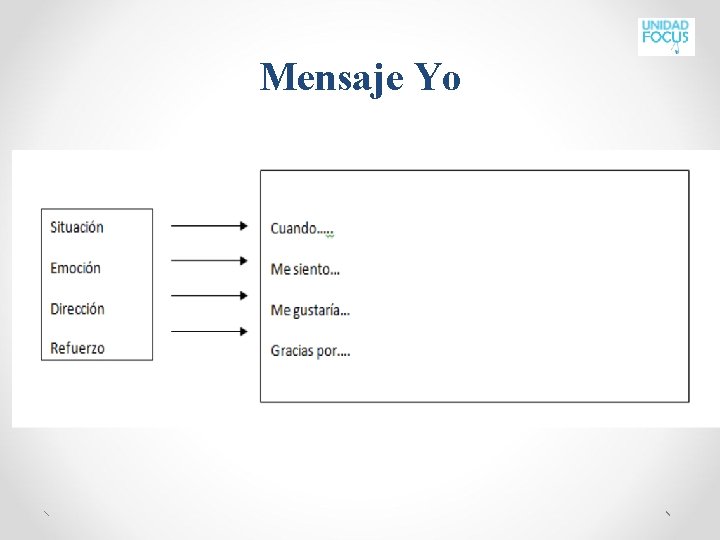 Mensaje Yo 