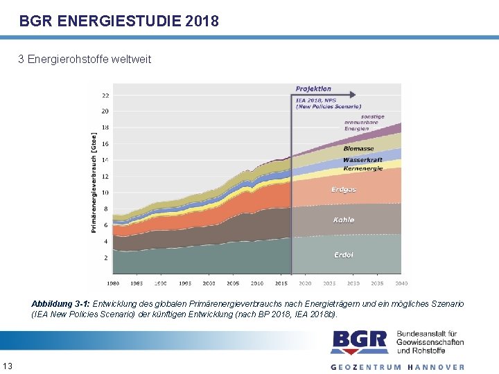 BGR ENERGIESTUDIE 2018 3 Energierohstoffe weltweit Abbildung 3 -1: Entwicklung des globalen Primärenergieverbrauchs nach