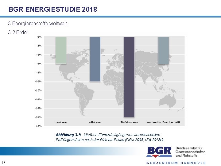 BGR ENERGIESTUDIE 2018 3 Energierohstoffe weltweit 3. 2 Erdöl Abbildung 3 -5: Jährliche Förderrückgänge