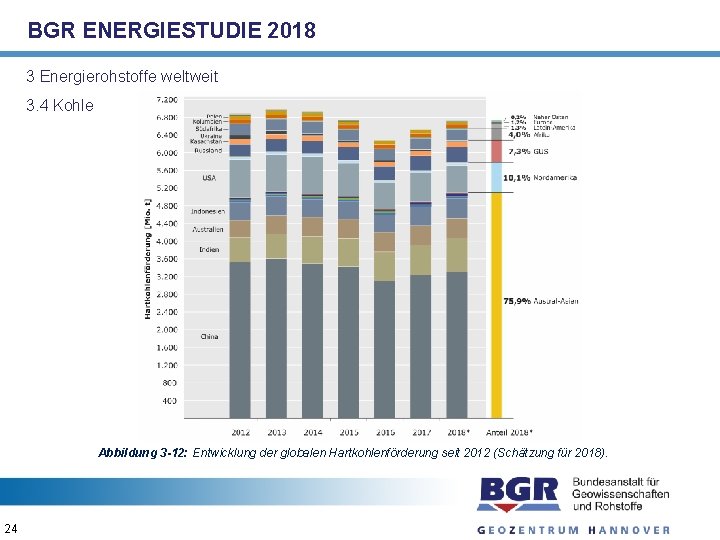 BGR ENERGIESTUDIE 2018 3 Energierohstoffe weltweit 3. 4 Kohle Abbildung 3 -12: Entwicklung der