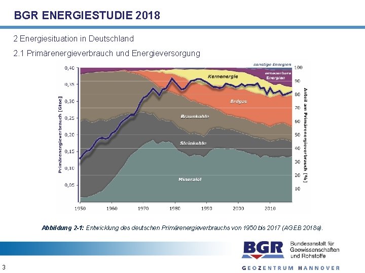 BGR ENERGIESTUDIE 2018 2 Energiesituation in Deutschland 2. 1 Primärenergieverbrauch und Energieversorgung Abbildung 2