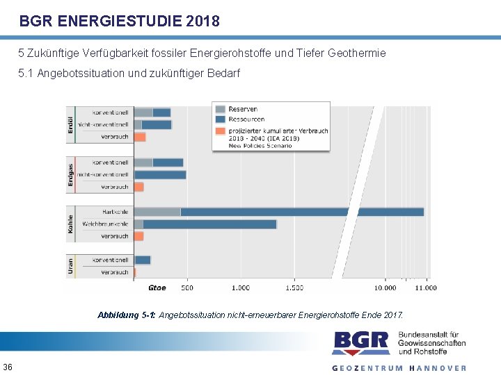 BGR ENERGIESTUDIE 2018 5 Zukünftige Verfügbarkeit fossiler Energierohstoffe und Tiefer Geothermie 5. 1 Angebotssituation