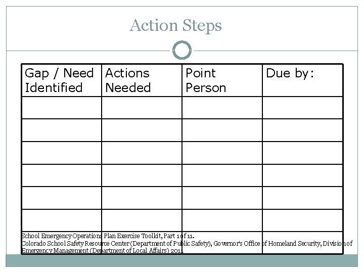 Action Steps Gap / Need Actions Identified Needed Point Person Due by: School Emergency