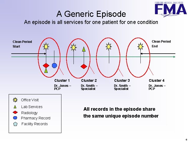 Building Episodes of Care Gregory H Partridge Focused
