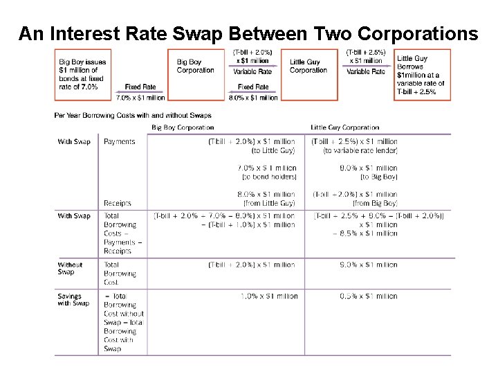 An Interest Rate Swap Between Two Corporations 