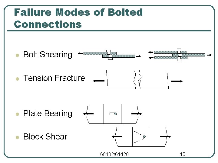 Failure Modes of Bolted Connections l Bolt Shearing l Tension Fracture l Plate Bearing Failure Modes of Bolted Connections l Bolt Shearing l Tension Fracture l Plate Bearing