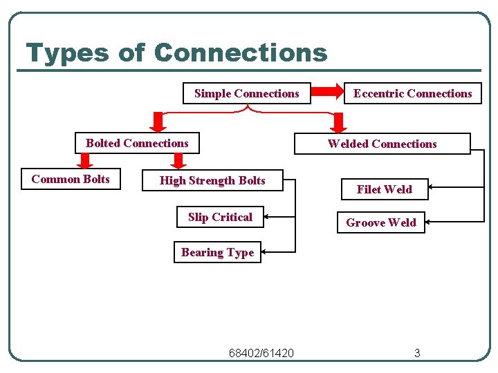 Types of Connections Simple Connections Bolted Connections Common Bolts Eccentric Connections Welded Connections High