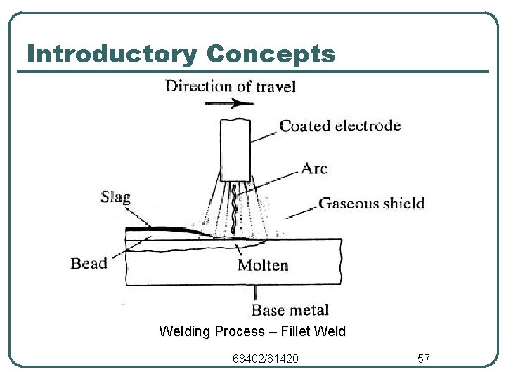 Introductory Concepts Welding Process – Fillet Weld 68402/61420 57 