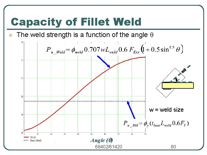 Capacity of Fillet Weld The weld strength is a function of the angle Strength