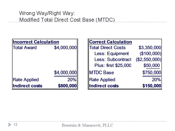 Wrong Way/Right Way: Modified Total Direct Cost Base (MTDC) 12 Brustein & Manasevit, PLLC