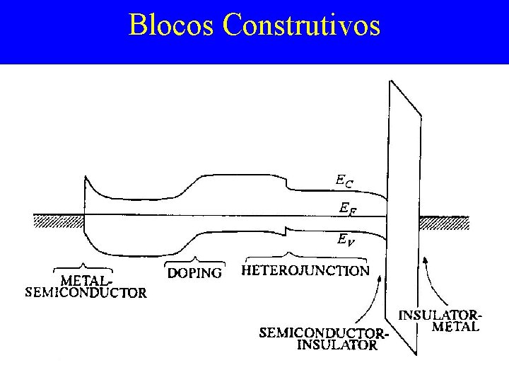 Blocos Construtivos 