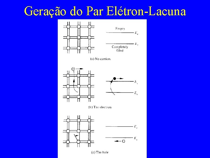 Geração do Par Elétron-Lacuna 