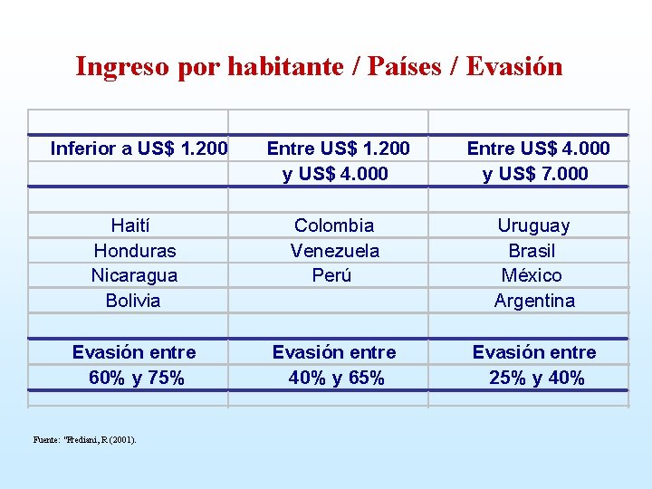 Ingreso por habitante / Países / Evasión Inferior a US$ 1. 200 Entre US$