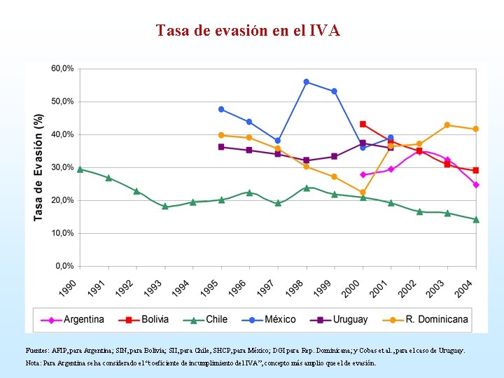 Tasa de evasión en el IVA Fuentes: AFIP, para Argentina; SIN, para Bolivia; SII,