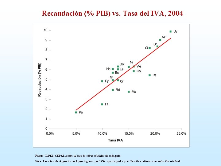 Recaudación (% PIB) vs. Tasa del IVA, 2004 Fuente: ILPES, CEPAL, sobre la base