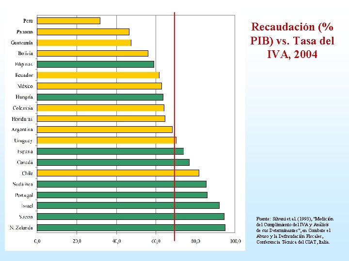 Recaudación (% PIB) vs. Tasa del IVA, 2004 Fuente: Silvani et al. (1993), "Medición