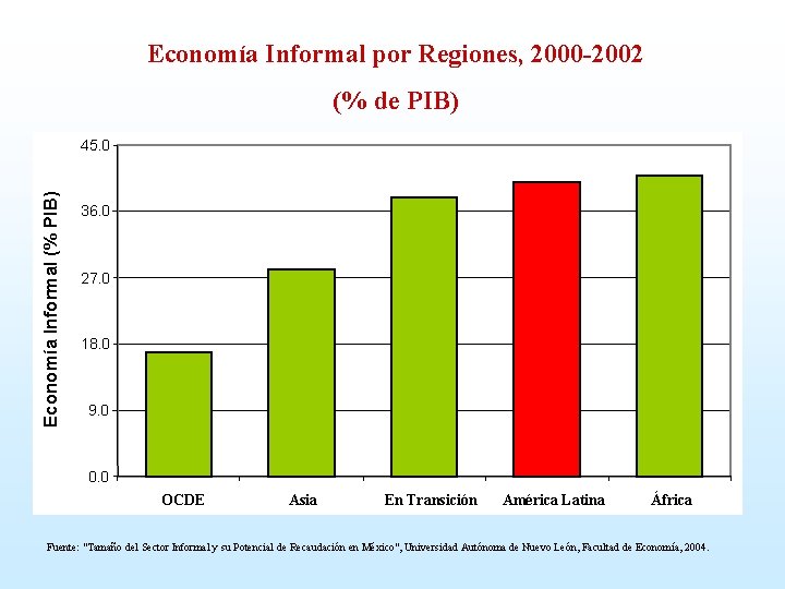 Economía Informal por Regiones, 2000 -2002 (% de PIB) Economía Informal (% PIB) 45.