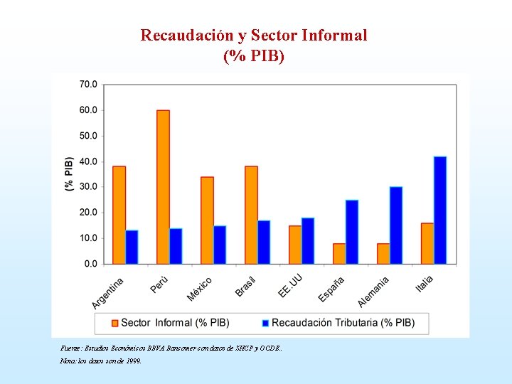 Recaudación y Sector Informal (% PIB) Fuente: Estudios Económicos BBVA Bancomer con datos de