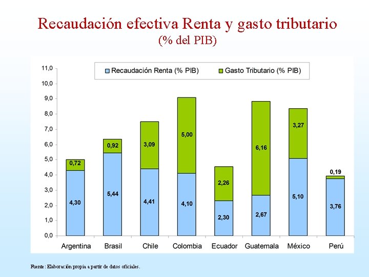 Recaudación efectiva Renta y gasto tributario (% del PIB) Fuente: Elaboración propia a partir