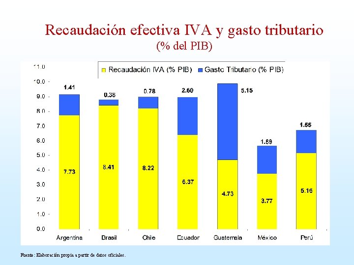 Recaudación efectiva IVA y gasto tributario (% del PIB) Fuente: Elaboración propia a partir