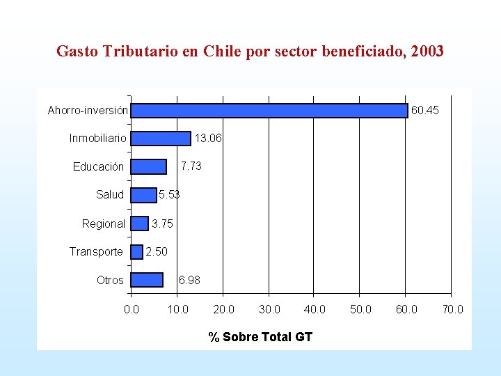 Gasto Tributario en Chile por sector beneficiado, 2003 Ahorro-inversión 60. 45 Inmobiliario 13. 06
