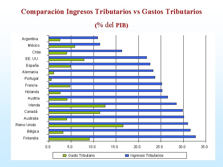 Comparación Ingresos Tributarios vs Gastos Tributarios (% del PIB) Argentina México Chile EE. UU.