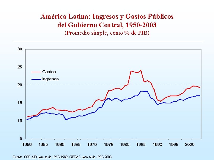 América Latina: Ingresos y Gastos Públicos del Gobierno Central, 1950 -2003 (Promedio simple, como