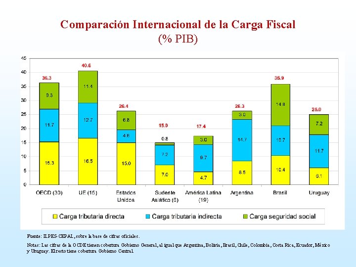 Comparación Internacional de la Carga Fiscal (% PIB) Fuente: ILPES-CEPAL, sobre la base de