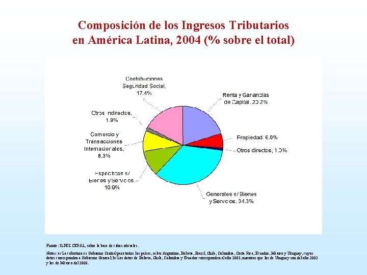 Composición de los Ingresos Tributarios en América Latina, 2004 (% sobre el total) Fuente:
