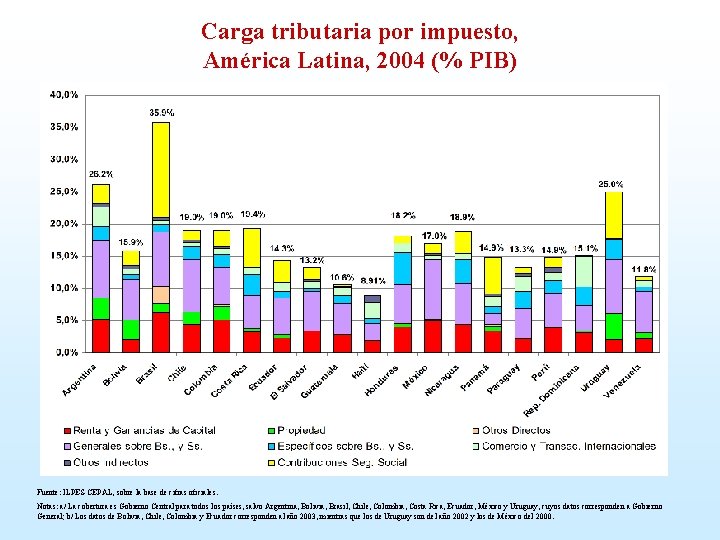 Carga tributaria por impuesto, América Latina, 2004 (% PIB) Fuente: ILPES-CEPAL, sobre la base