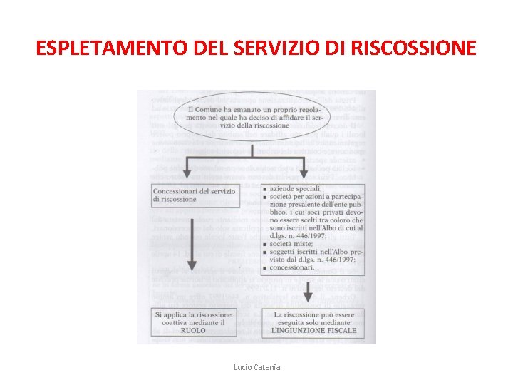 ESPLETAMENTO DEL SERVIZIO DI RISCOSSIONE Lucio Catania 