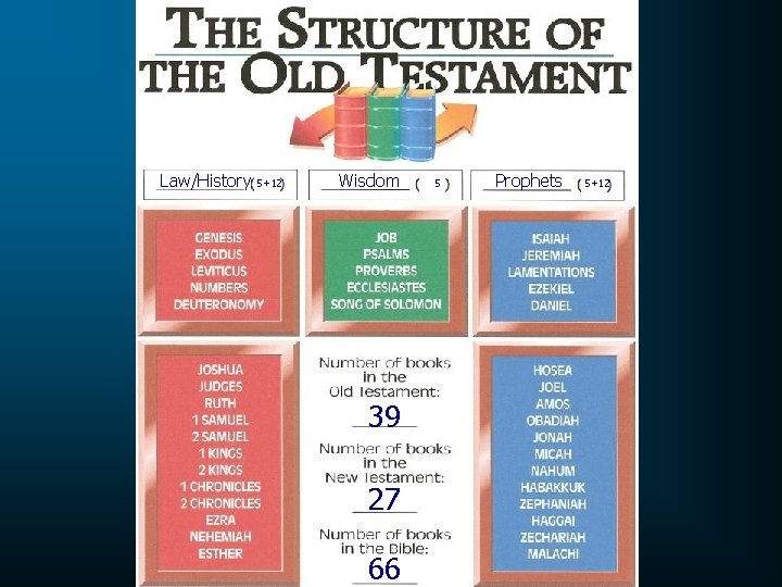 Law/History 5+12 Wisdom 39 27 66 5 Prophets 5+12 