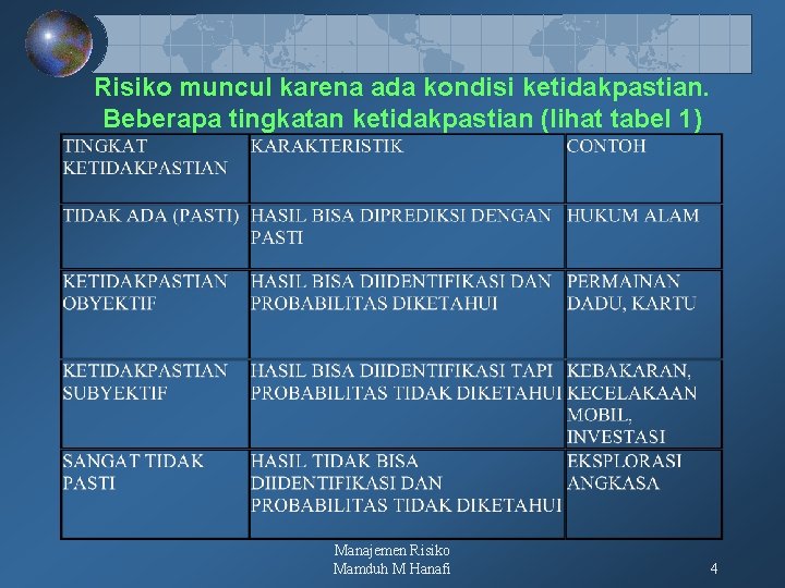 Risiko muncul karena ada kondisi ketidakpastian. Beberapa tingkatan ketidakpastian (lihat tabel 1) Manajemen Risiko