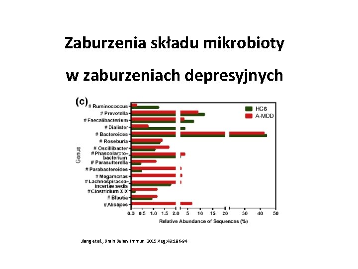 Zaburzenia składu mikrobioty w zaburzeniach depresyjnych Jiang et al. , Brain Behav Immun. 2015