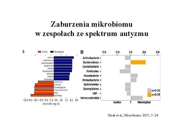 Zaburzenia mikrobiomu w zespołach ze spektrum autyzmu Strati et al. , Microbiome. 2017; 5: