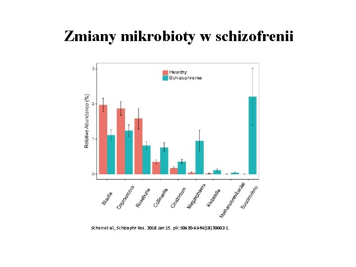 Zmiany mikrobioty w schizofrenii Schen et al. , Schizophr Res. 2018 Jan 15. pii: