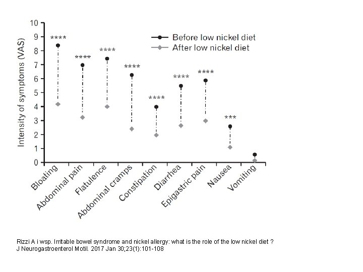 Rizzi A i wsp. Irritable bowel syndrome and nickel allergy: what is the role