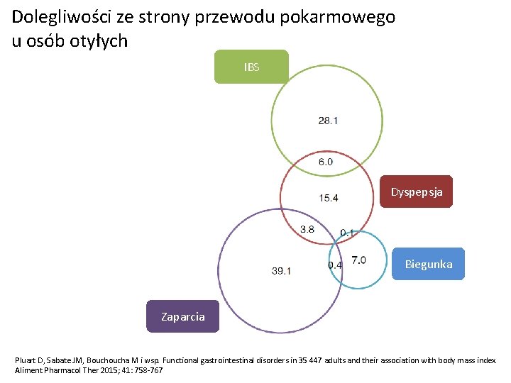 Dolegliwości ze strony przewodu pokarmowego u osób otyłych IBS Dyspepsja Biegunka Zaparcia Pluart D,