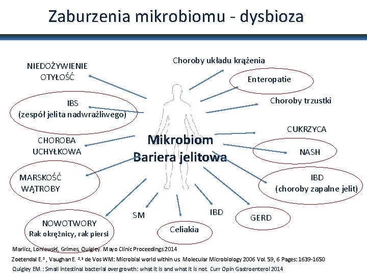 Zaburzenia mikrobiomu - dysbioza Choroby układu krążenia NIEDOŻYWIENIE OTYŁOŚĆ Enteropatie Choroby trzustki IBS (zespół