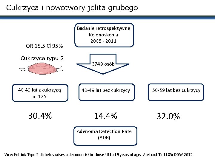 Cukrzyca i nowotwory jelita grubego OR 15. 5 Cl 95% Cukrzyca typu 2 Badanie