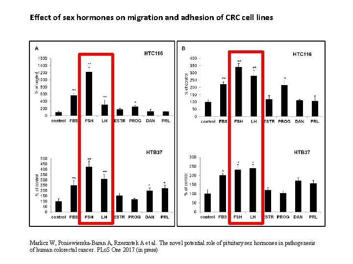 Effect of sex hormones on migration and adhesion of CRC cell lines Marlicz W,