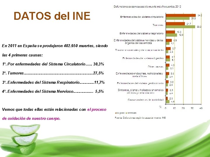 DATOS del INE En 2011 en España se produjeron 402. 950 muertes, siendo las