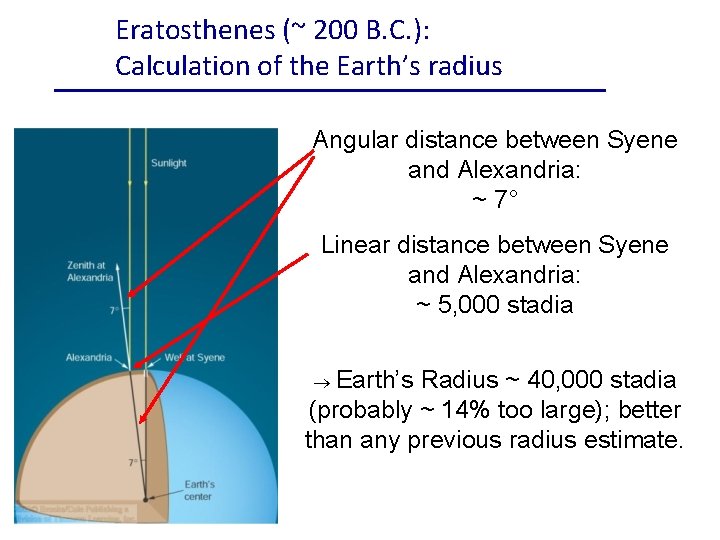 Eratosthenes (~ 200 B. C. ): Calculation of the Earth’s radius Angular distance between