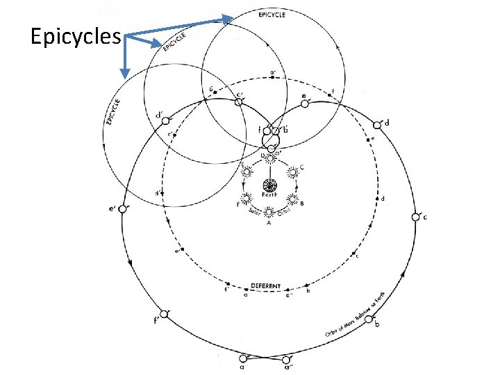 Epicycles 