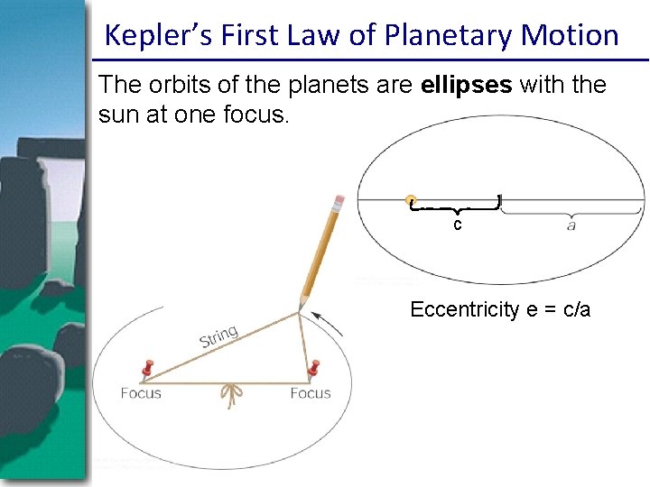 Kepler’s First Law of Planetary Motion The orbits of the planets are ellipses with