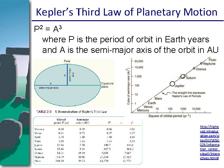 Kepler’s Third Law of Planetary Motion P 2 = A 3 where P is