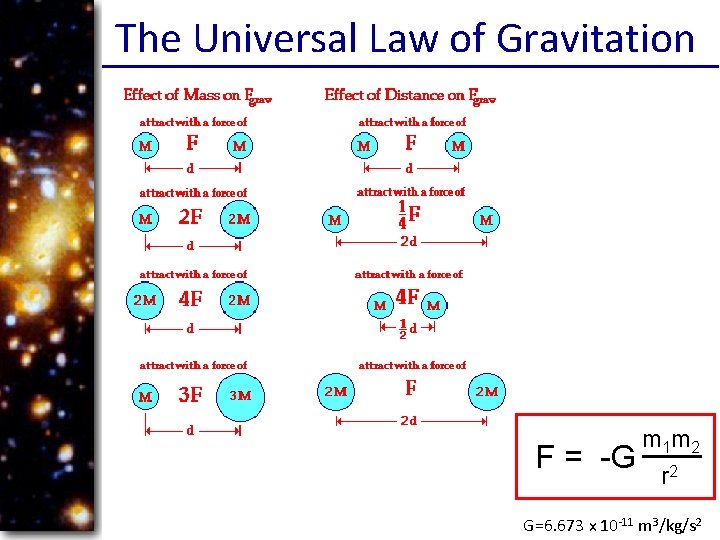 The Universal Law of Gravitation F = -G m 1 m 2 r 2